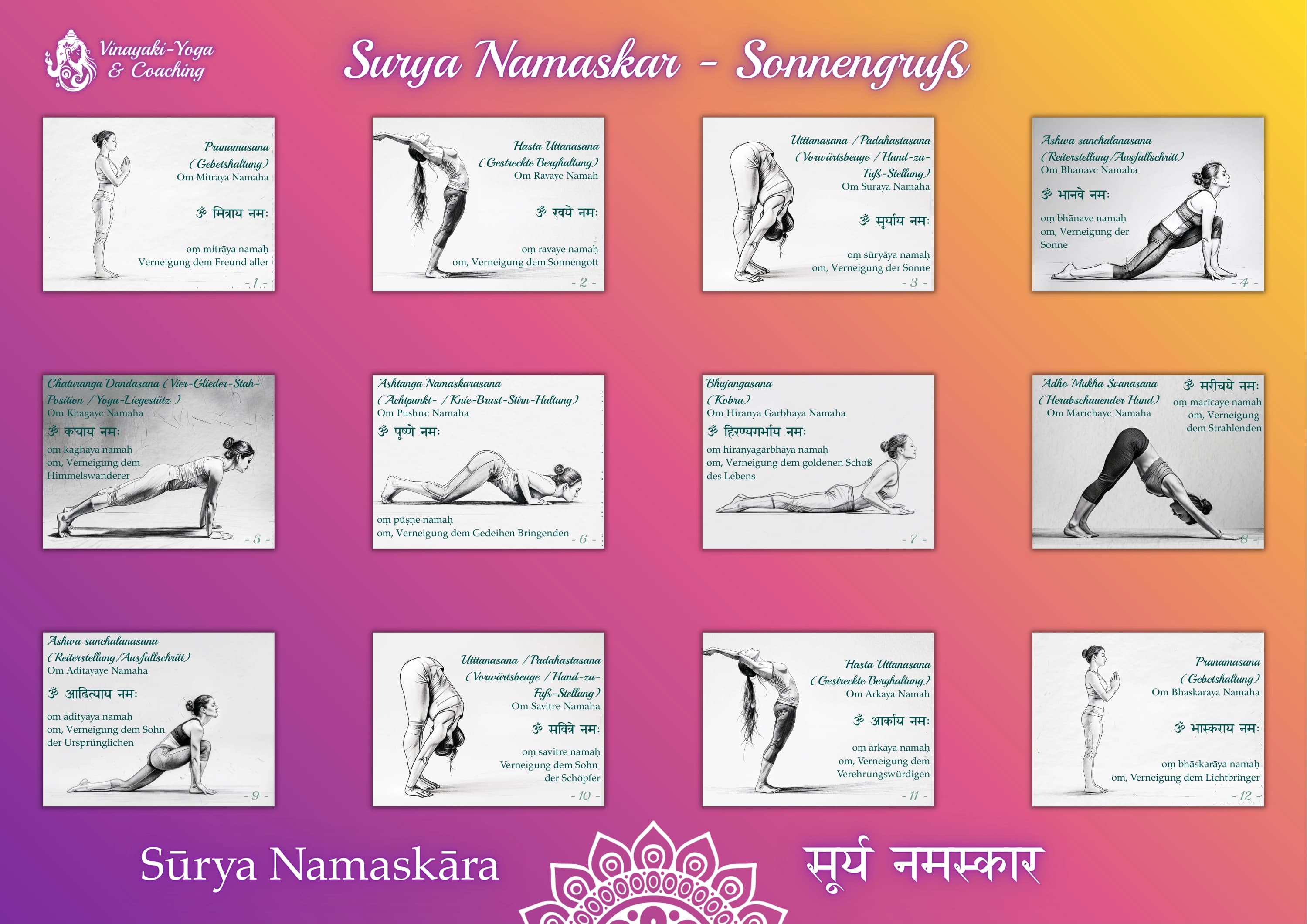 Poster „Surya Namaskar – Sonnengruß“: der Ablauf der 12 Asanas mit Bild, Namen und Mantra